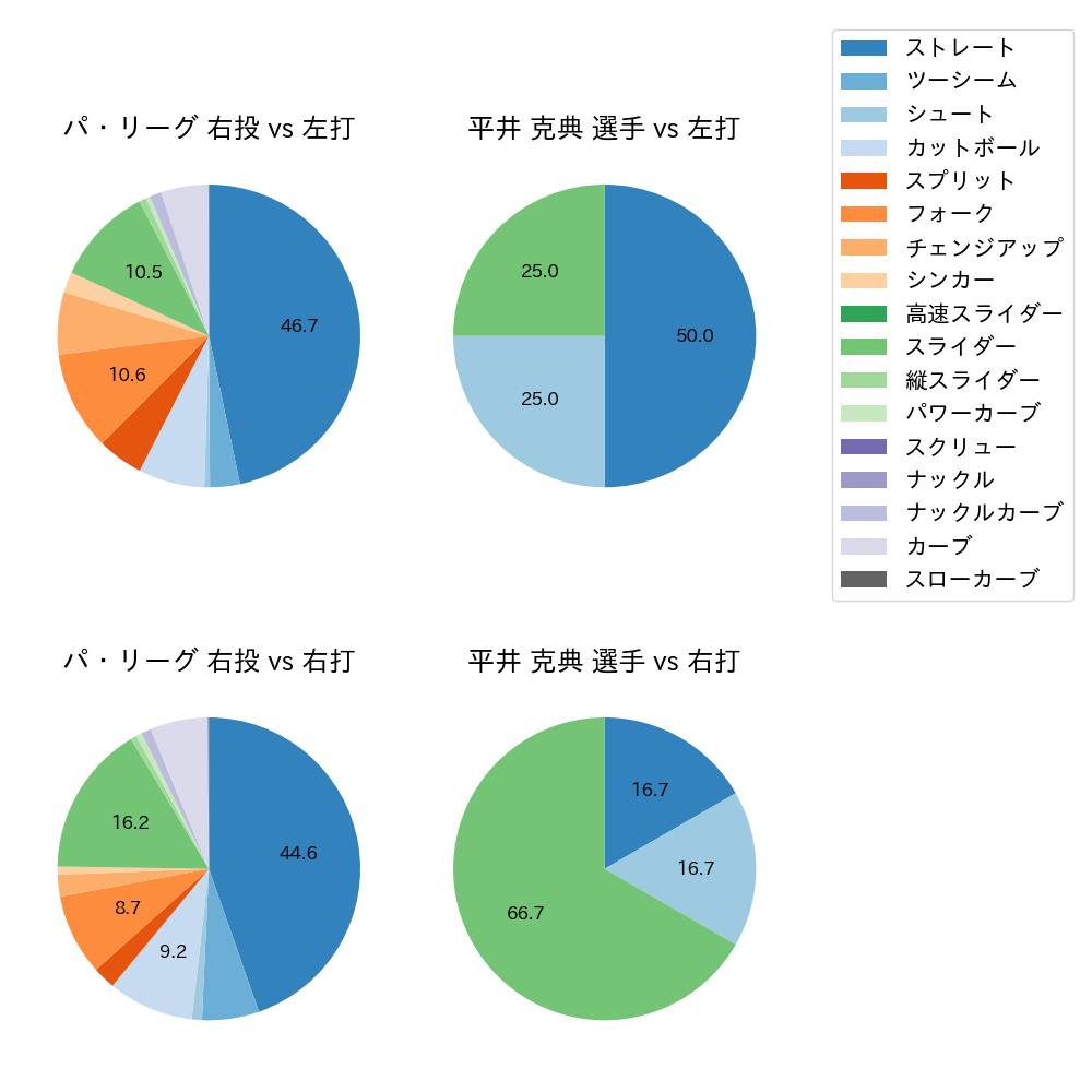 平井 克典 球種割合(2024年4月)