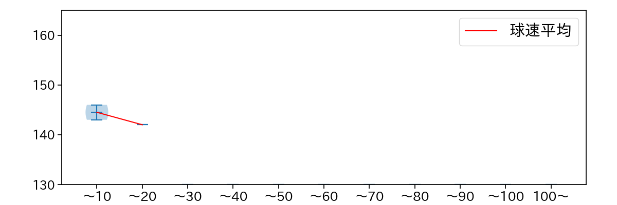 平井 克典 球数による球速(ストレート)の推移(2024年4月)