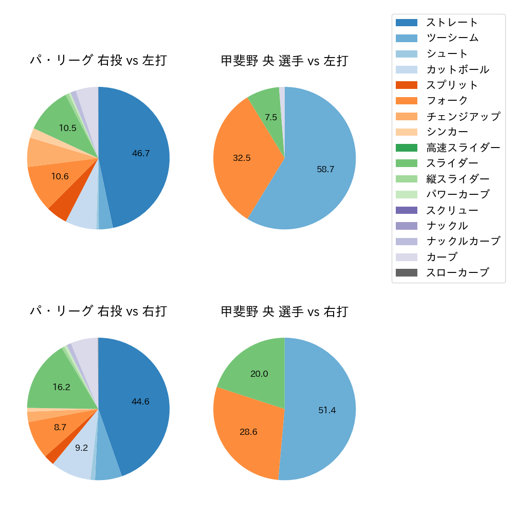 甲斐野 央 球種割合(2024年4月)