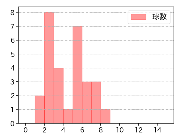 甲斐野 央 打者に投じた球数分布(2024年4月)