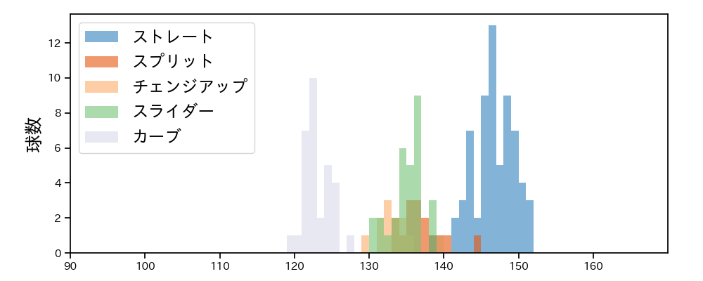 ボー・タカハシ 球種&球速の分布1(2024年4月)