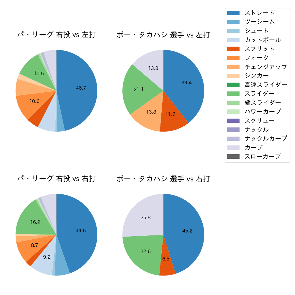 ボー・タカハシ 球種割合(2024年4月)