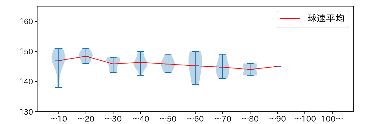 ボー・タカハシ 球数による球速(ストレート)の推移(2024年4月)