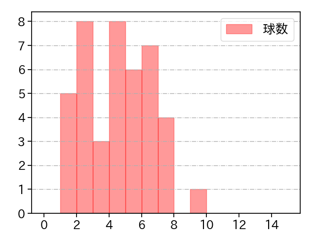 ボー・タカハシ 打者に投じた球数分布(2024年4月)