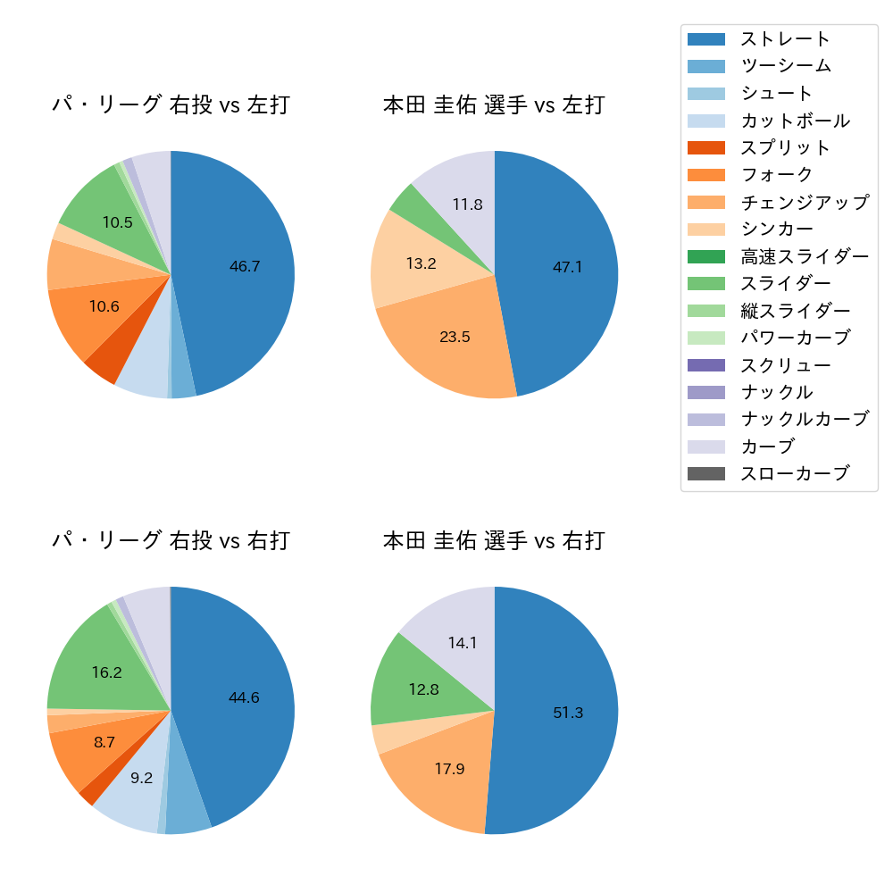 本田 圭佑 球種割合(2024年4月)