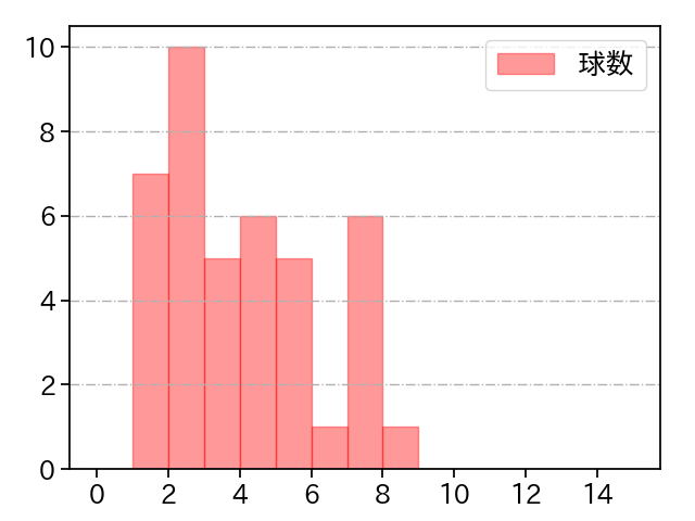 本田 圭佑 打者に投じた球数分布(2024年4月)