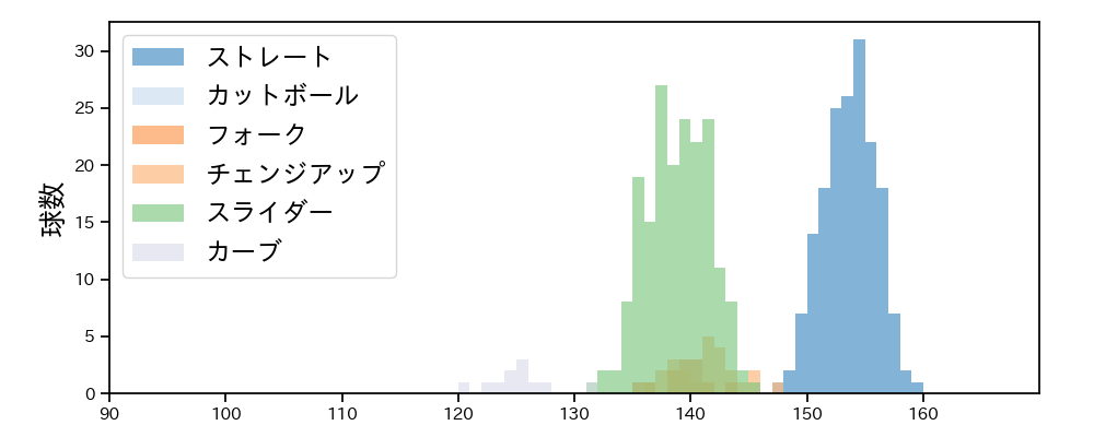 今井 達也 球種&球速の分布1(2024年4月)