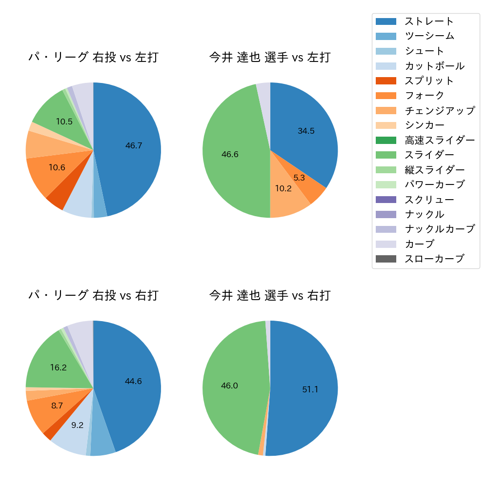 今井 達也 球種割合(2024年4月)