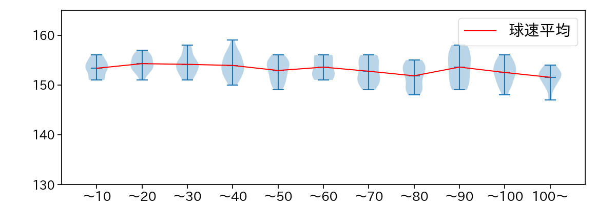 今井 達也 球数による球速(ストレート)の推移(2024年4月)