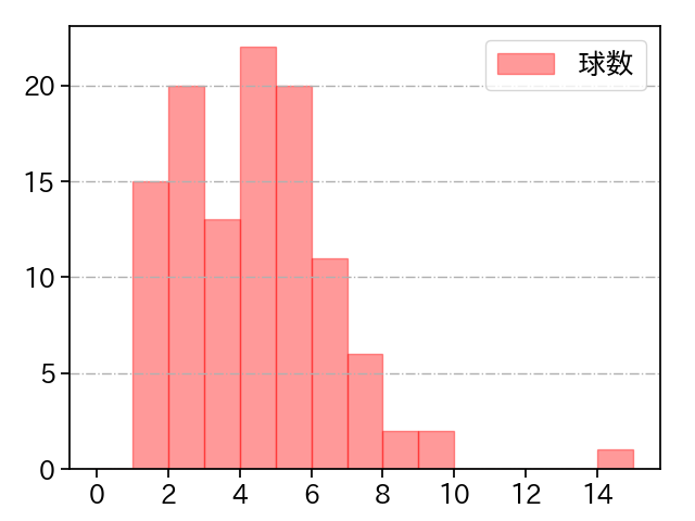 今井 達也 打者に投じた球数分布(2024年4月)