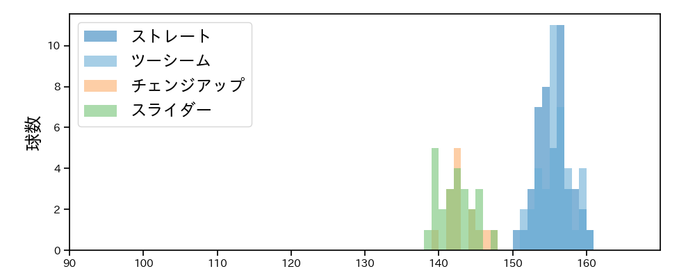 アブレイユ 球種&球速の分布1(2024年4月)