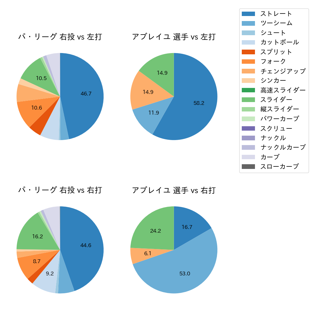 アブレイユ 球種割合(2024年4月)