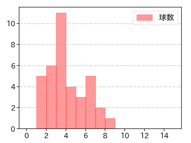 アブレイユ 打者に投じた球数分布(2024年4月)