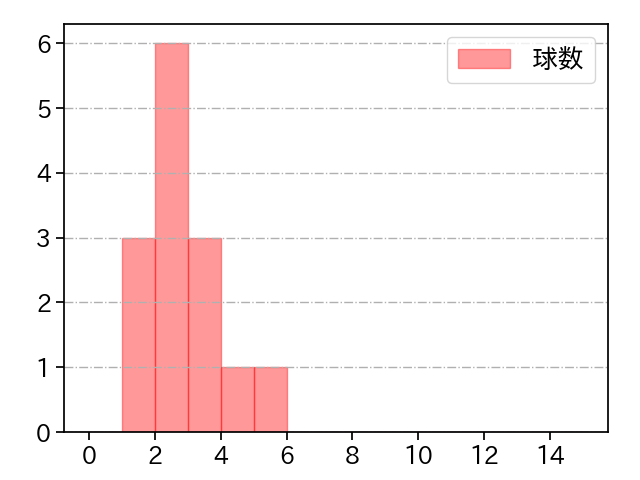 中村 祐太 打者に投じた球数分布(2024年4月)
