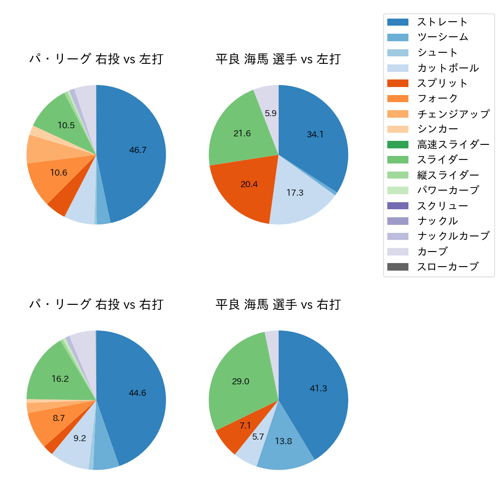 平良 海馬 球種割合(2024年4月)