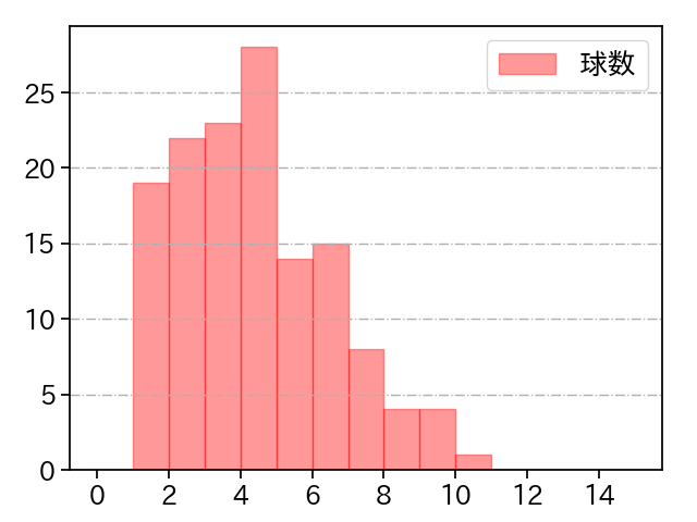 平良 海馬 打者に投じた球数分布(2024年4月)