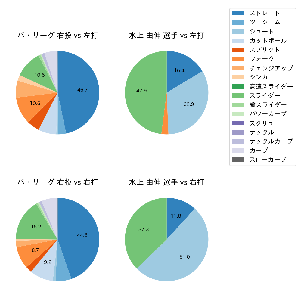 水上 由伸 球種割合(2024年4月)