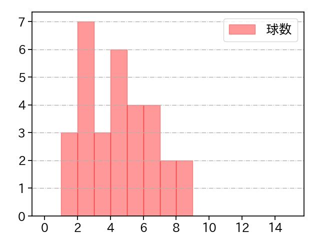 水上 由伸 打者に投じた球数分布(2024年4月)