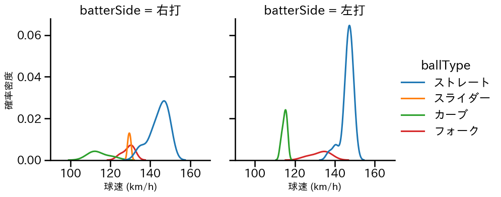 豆田 泰志 球種&球速の分布2(2024年4月)