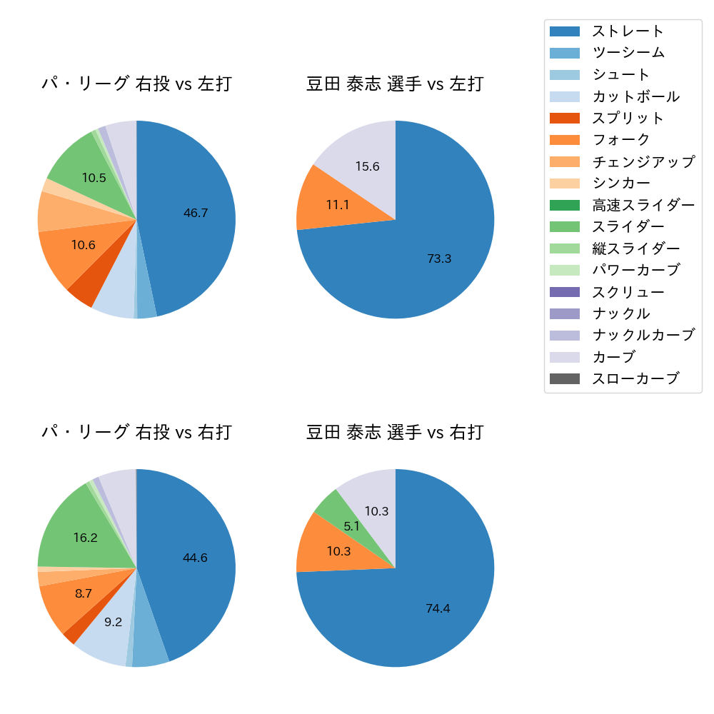 豆田 泰志 球種割合(2024年4月)