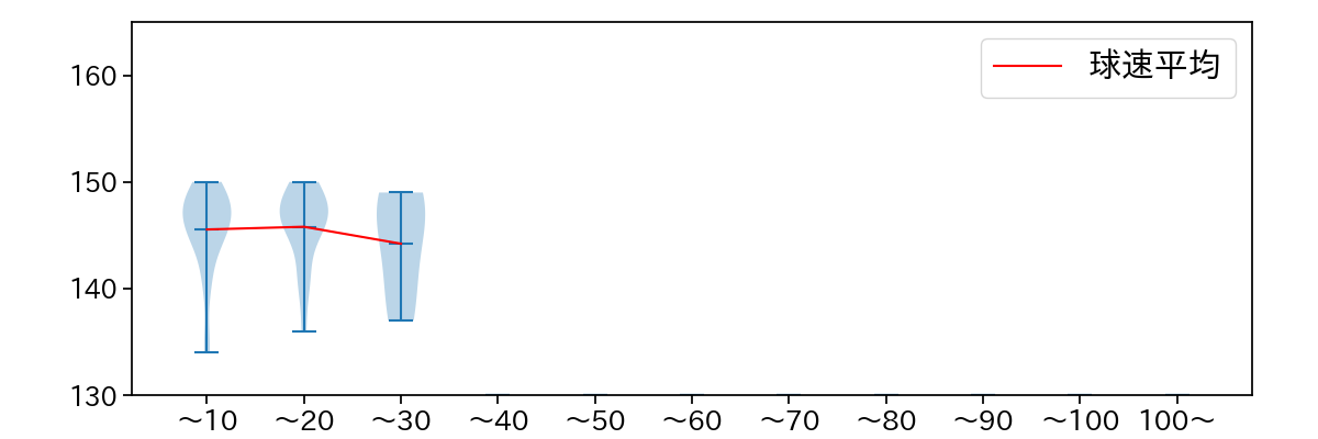 豆田 泰志 球数による球速(ストレート)の推移(2024年4月)