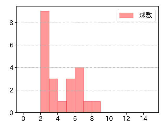 豆田 泰志 打者に投じた球数分布(2024年4月)