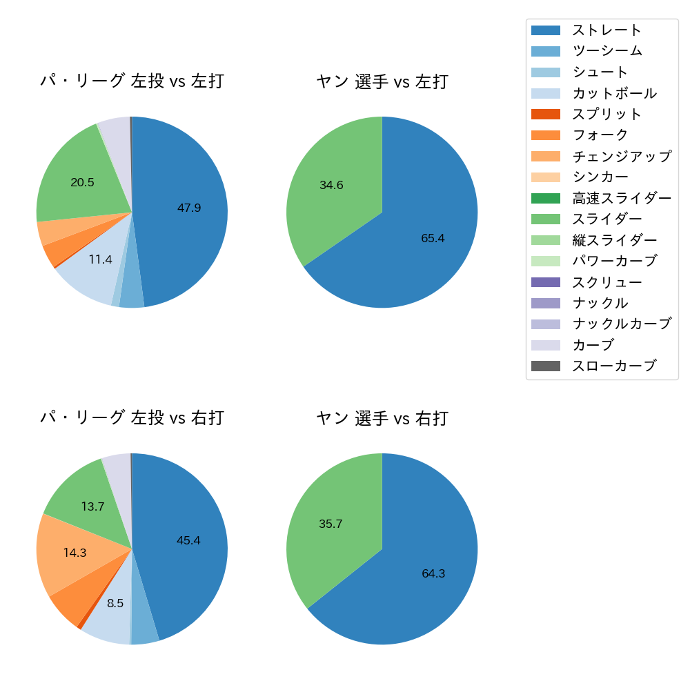 ヤン 球種割合(2024年5月)