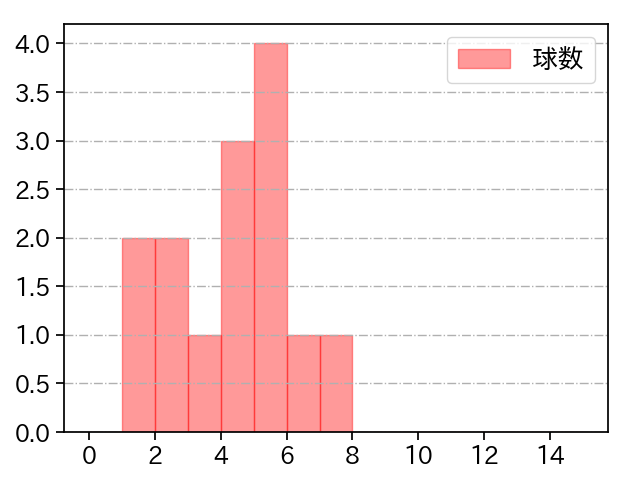 ヤン 打者に投じた球数分布(2024年5月)