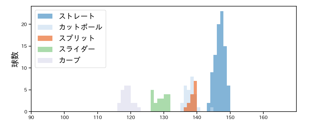 渡邉 勇太朗 球種&球速の分布1(2024年5月)