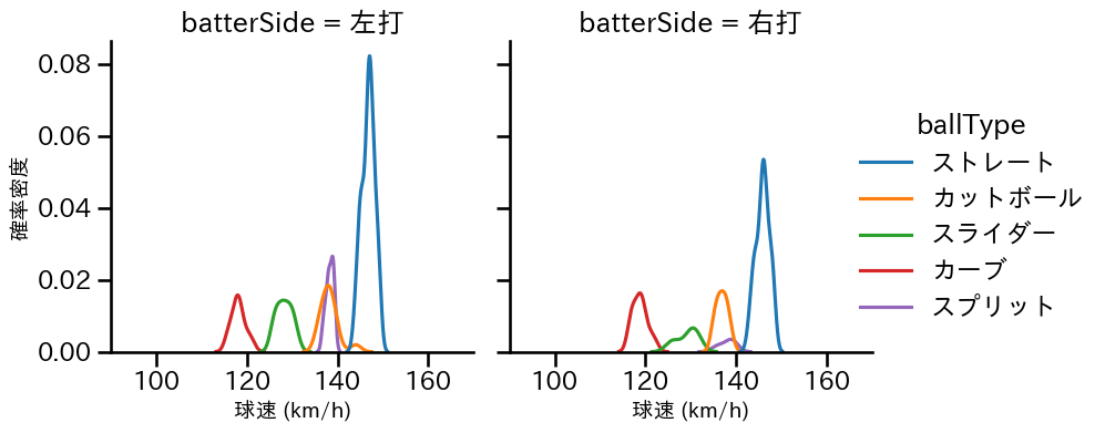 渡邉 勇太朗 球種&球速の分布2(2024年5月)