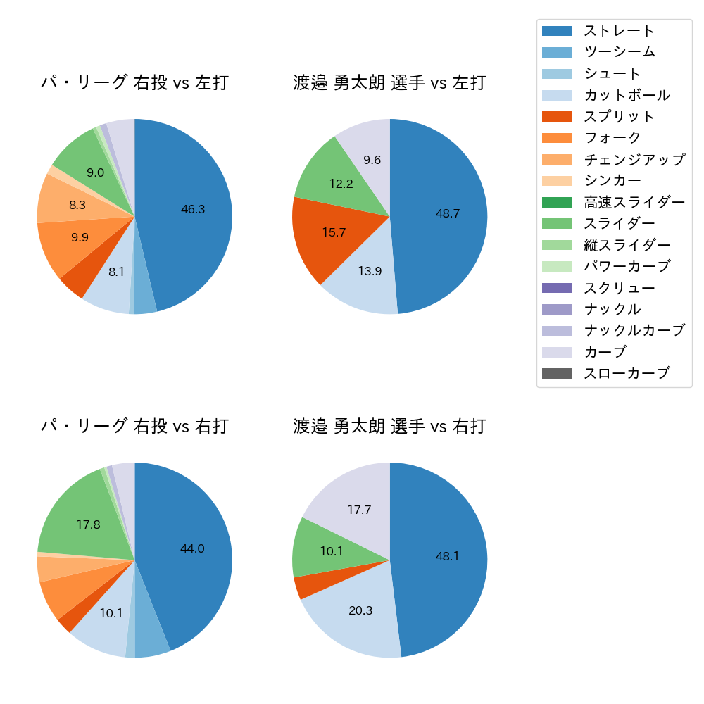 渡邉 勇太朗 球種割合(2024年5月)