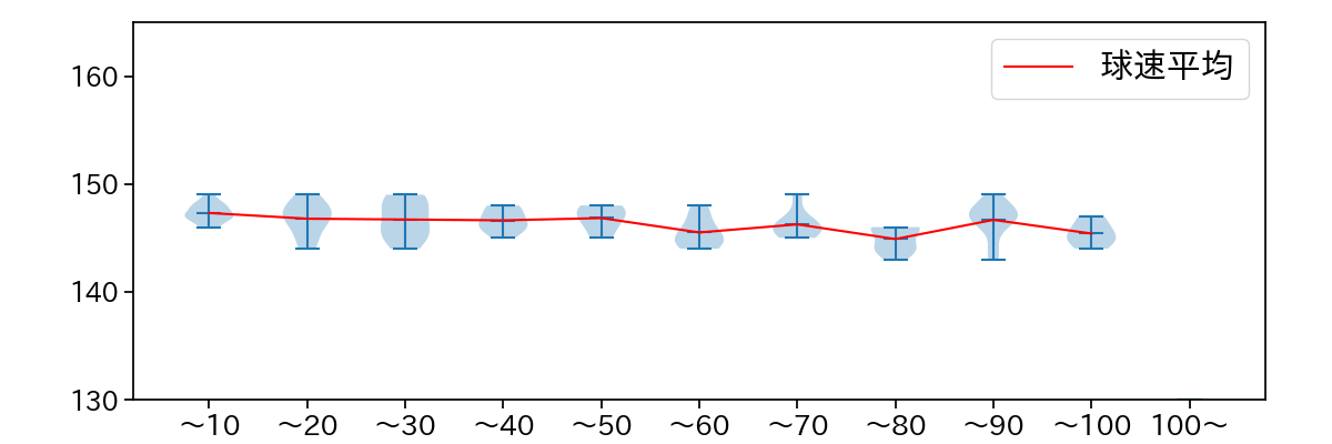 渡邉 勇太朗 球数による球速(ストレート)の推移(2024年5月)