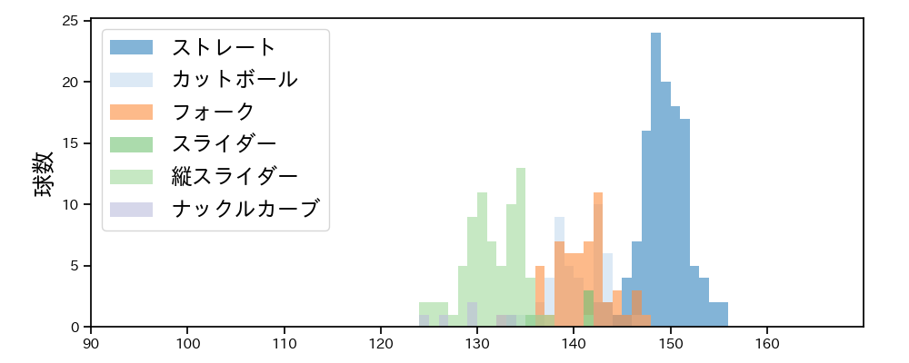 髙橋 光成 球種&球速の分布1(2024年5月)