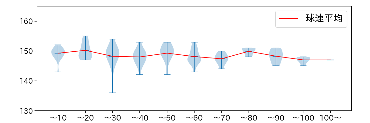 髙橋 光成 球数による球速(ストレート)の推移(2024年5月)