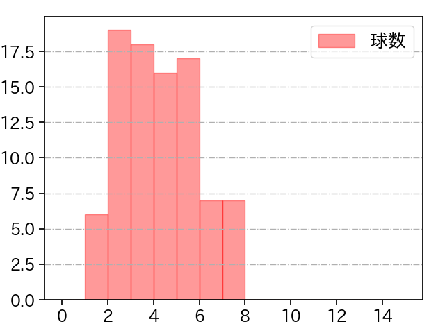 髙橋 光成 打者に投じた球数分布(2024年5月)