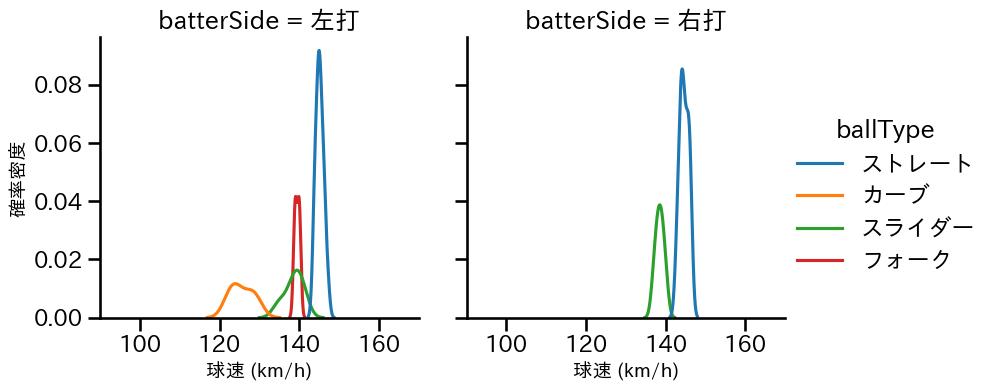 増田 達至 球種&球速の分布2(2024年5月)