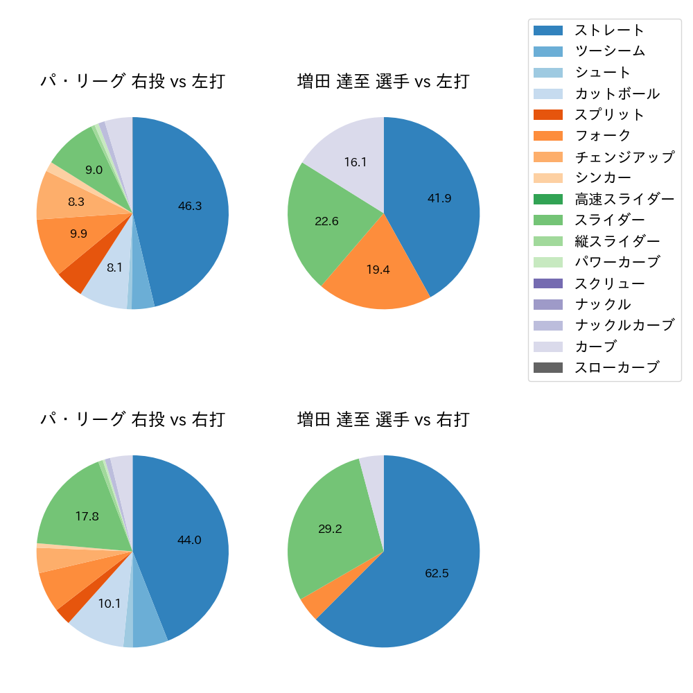 増田 達至 球種割合(2024年5月)