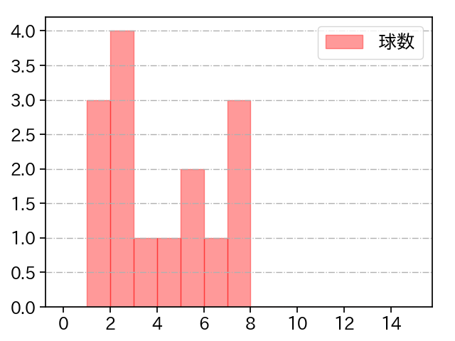 増田 達至 打者に投じた球数分布(2024年5月)