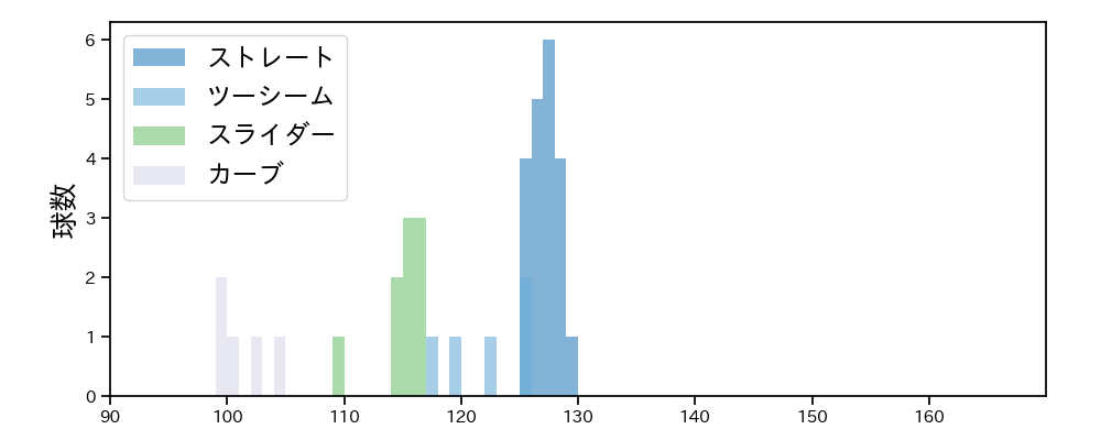 與座 海人 球種&球速の分布1(2024年5月)