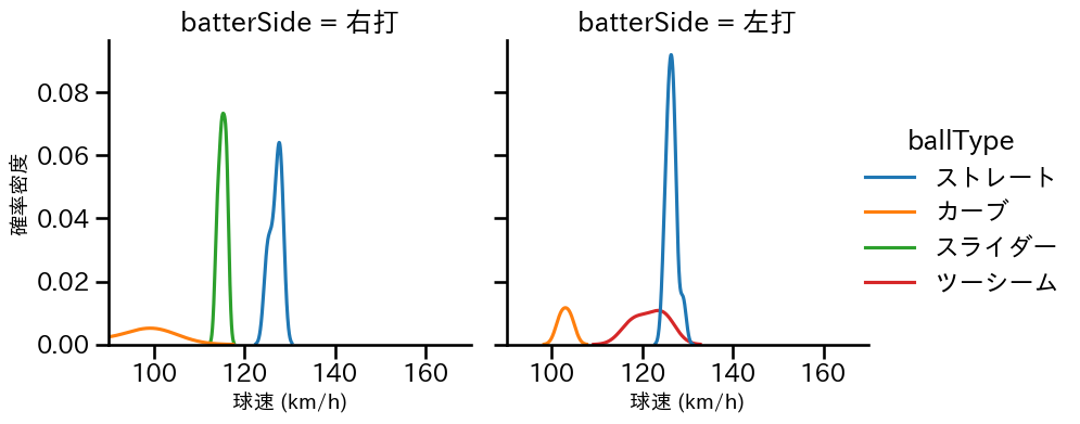 與座 海人 球種&球速の分布2(2024年5月)