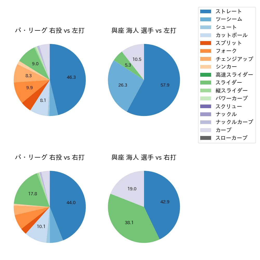 與座 海人 球種割合(2024年5月)