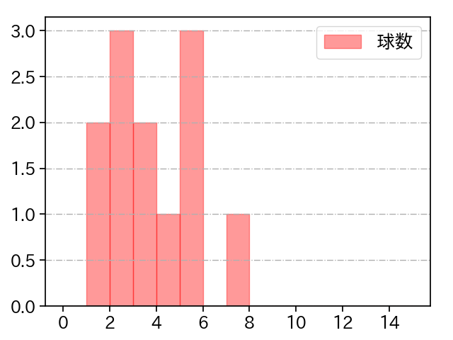 與座 海人 打者に投じた球数分布(2024年5月)