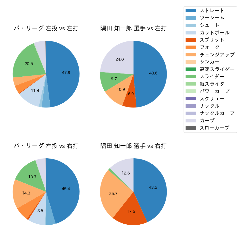 隅田 知一郎 球種割合(2024年5月)