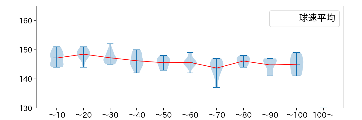 隅田 知一郎 球数による球速(ストレート)の推移(2024年5月)