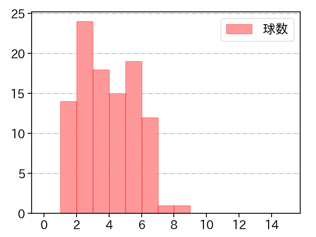 隅田 知一郎 打者に投じた球数分布(2024年5月)