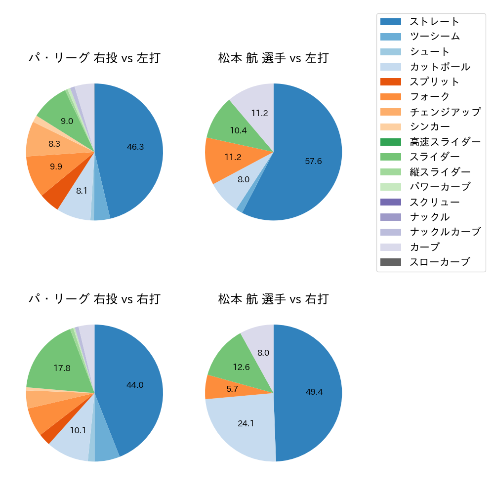 松本 航 球種割合(2024年5月)