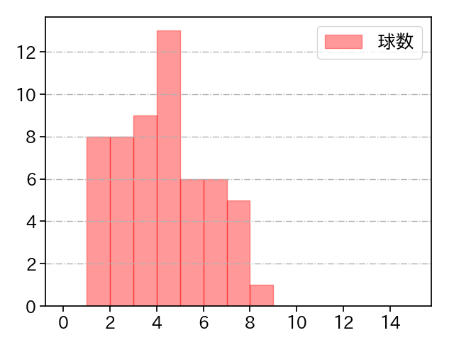 松本 航 打者に投じた球数分布(2024年5月)