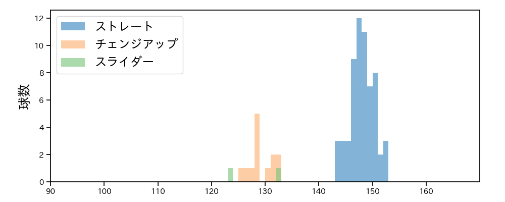 佐藤 隼輔 球種&球速の分布1(2024年5月)