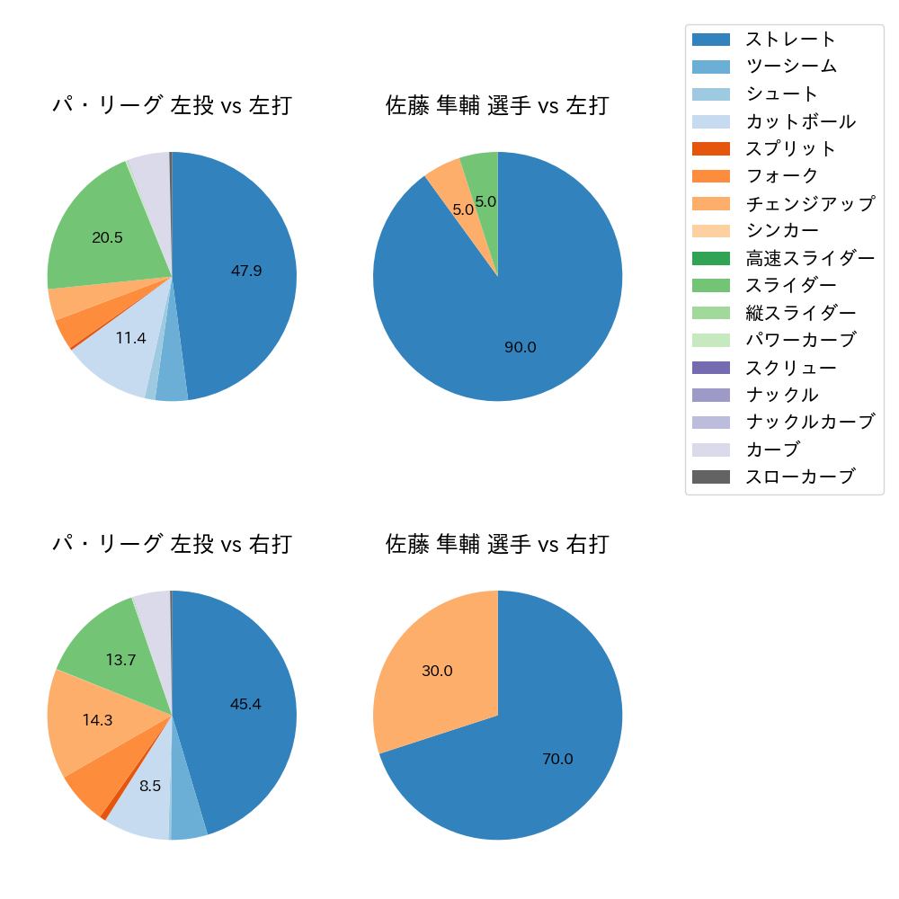 佐藤 隼輔 球種割合(2024年5月)