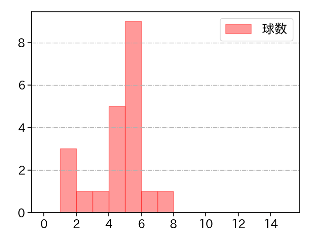 佐藤 隼輔 打者に投じた球数分布(2024年5月)